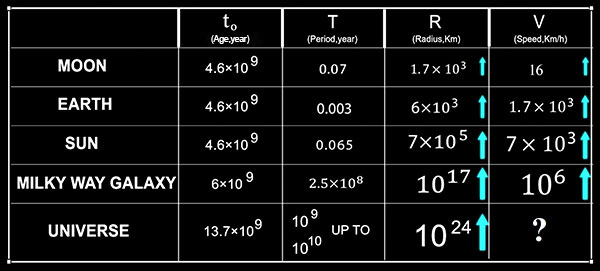 Table of astronomy data