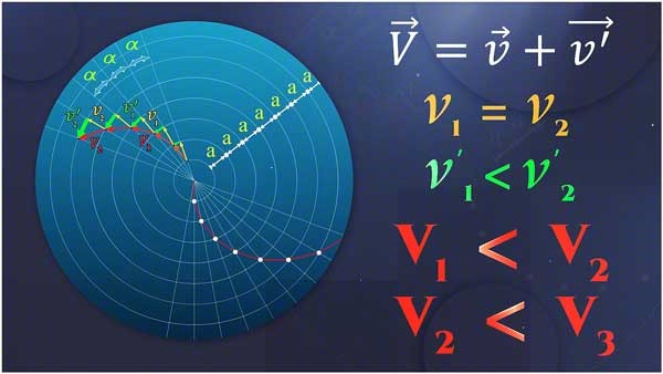 the rotational between different velocity of celestial objects
