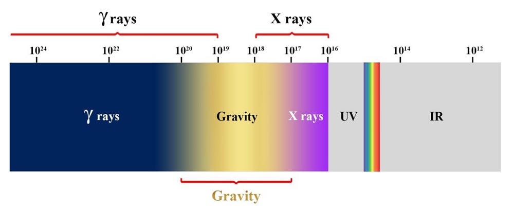 Gravitational frequency for planets in the Solar System
