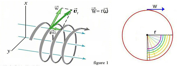 Different velocity of photons