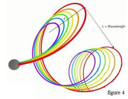 Different wavelength in different spectrums