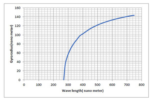 Diagram of photon's gyroradius - wavelength