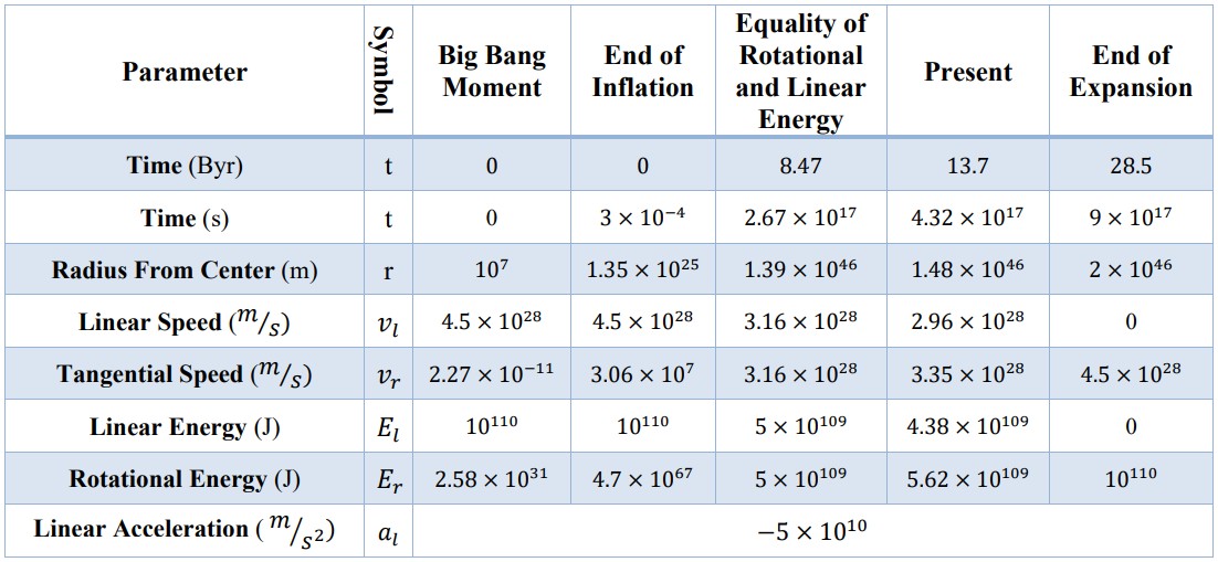 New Computational Table of Physical Parameters for the Moments of Beginning, Inflation, Present, and End of the Universe 2025