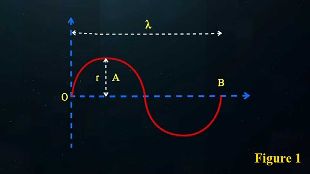 A New Proof of Photon Velocity (VT = 3.3 C) Utilising Mathematical Equations, Physical Laws and the Experiments of MIT and Michigan University in the Universe 2025