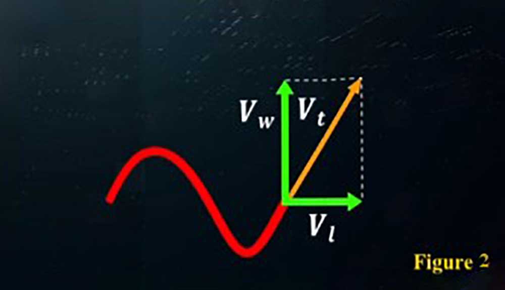 A New Proof of Photon Velocity (VT = 3.3 C) Utilising Mathematical Equations, Physical Laws and the Experiments of MIT and Michigan University in the Universe 2025