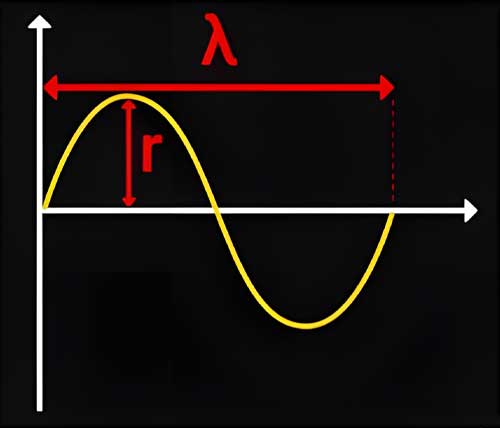 New Calculation of the Frequencies of Fundamental Particles (Proton, Electron, ...) and their Applications in the Universe