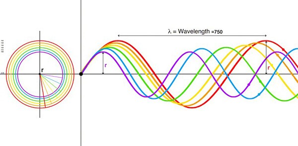 Novel and Innovative Physics Equations for the Modern Era Part A) Photon