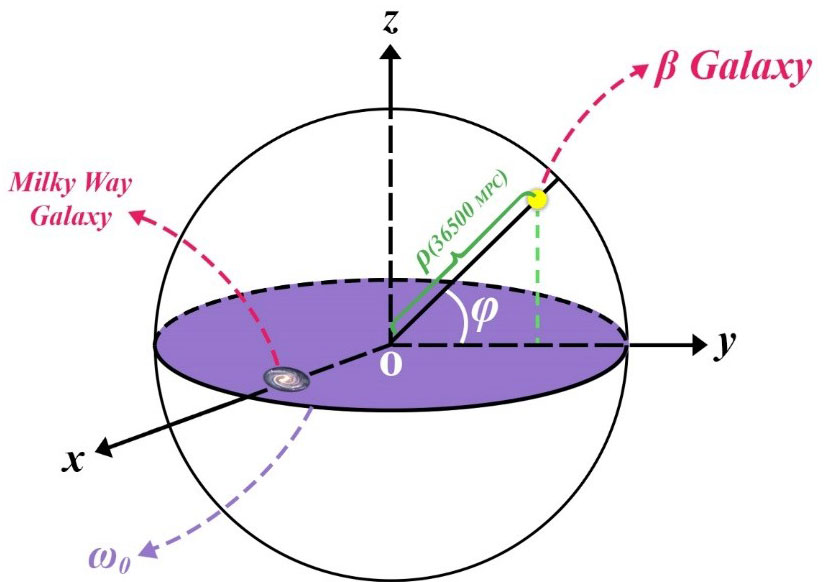 Novel and Innovative Physics Equations for the Modern Era Part D) Astronomy