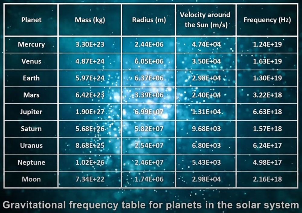 A Revolution in Design and Manufacture of Telecommunication Devices Based on the Newfound Frequency of Gravitational Waves and Its Numerous Benefits, in the Universe 2025