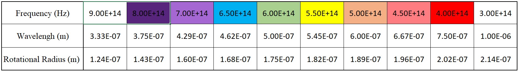 A New Explanation for the Difference in Frequencies of Visible Light