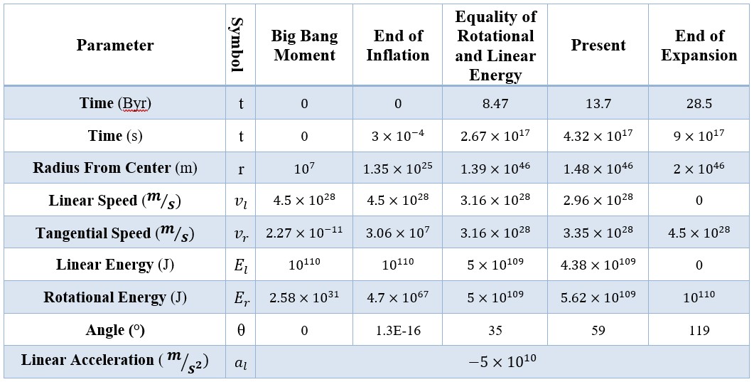 A New Explanation for the Formation, Nature, Radius, Density and Other Properties of Cosmic Inflation in the Universe