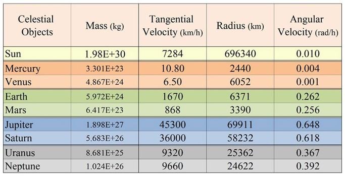 An Answer to the Questions Raised in the NASA Challenge (APOD) Concerning Planetary Orbital Speeds, the Axial Tilt of Uranus, and the Retrograde Rotation of Venus