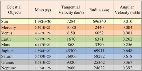 A Lucid Explanation of the Ordered Pairing of Planets in Our Solar System