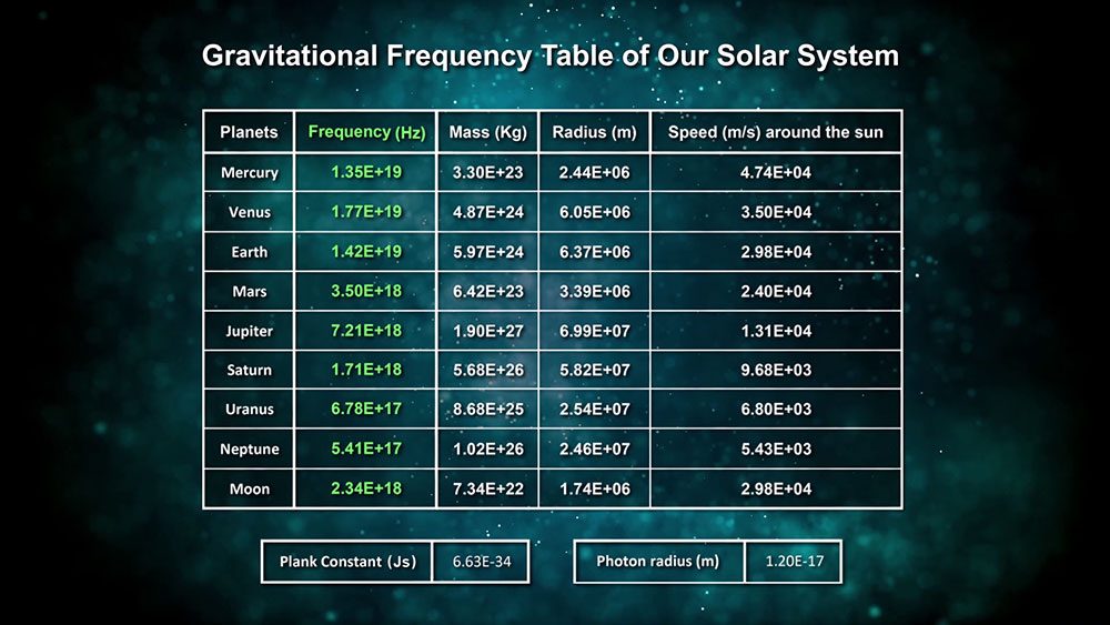 New Calculation of Gravity Frequency in Solar Systems