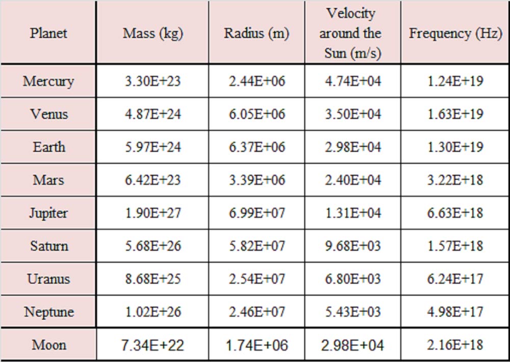 Gravitational frequency for planets in the Solar System