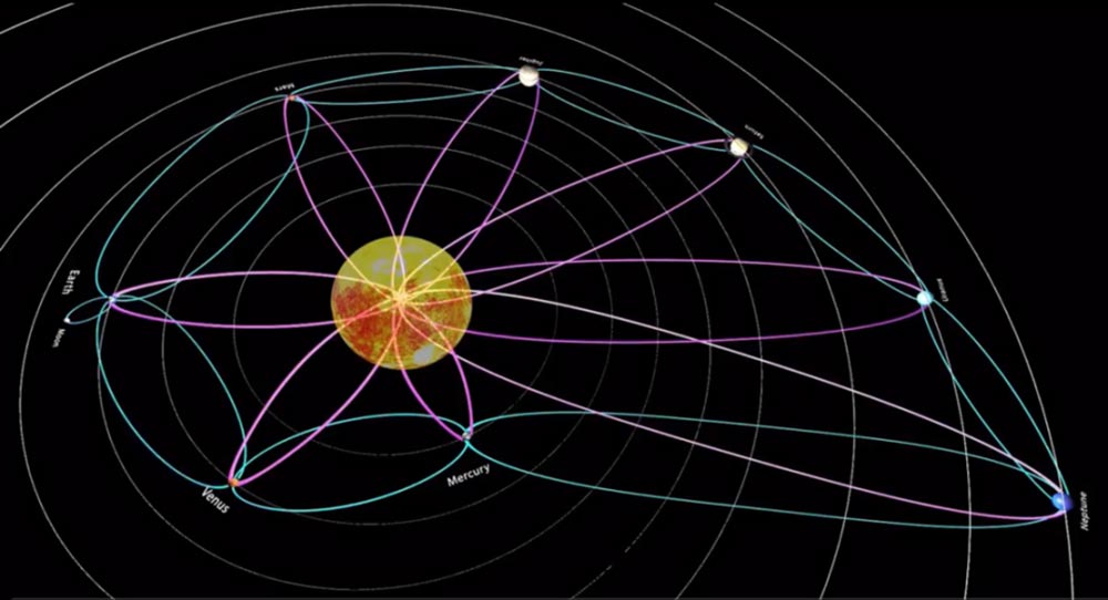 Gravitational waves have formed an interconnected set throughout the whole of a system