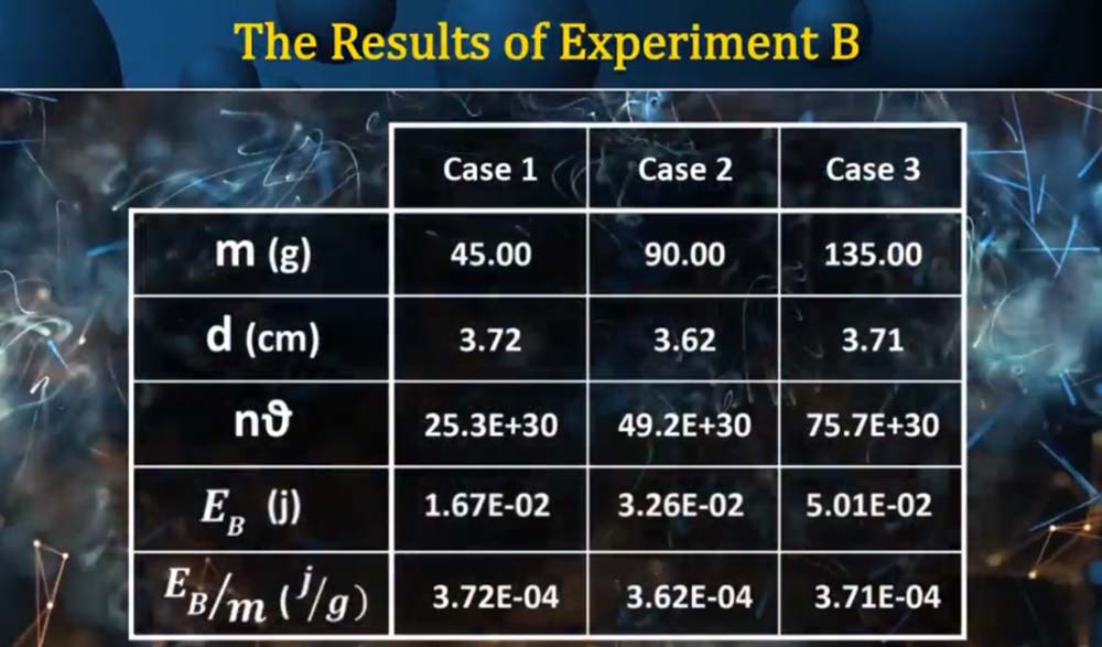 Calculation of Frequency and Energy of the Magnetic Fields