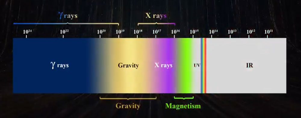 Calculation of Frequency and Energy of the Magnetic Fields