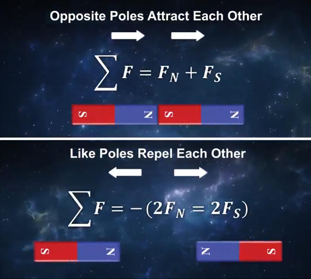 New Explanation for the Intense Attraction and Repulsion of the Magnetic Poles