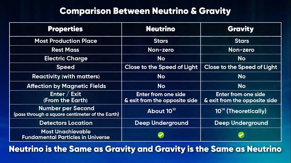 New Discovery for the Nature of Neutrinos and a Description of Their Structure