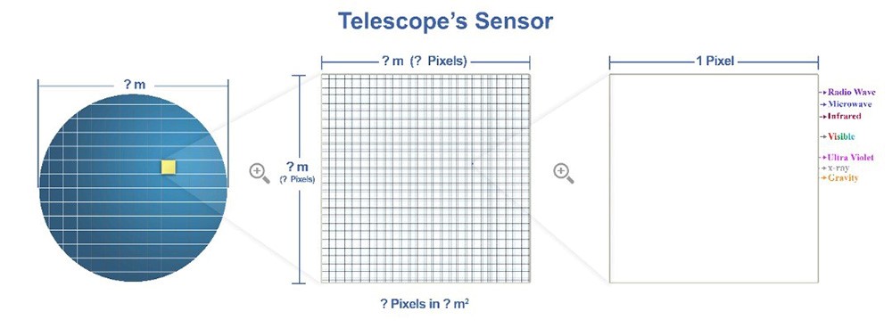 Virtual Waves Creation, Its Negative Effects and Telescopes Design with Low-Defect