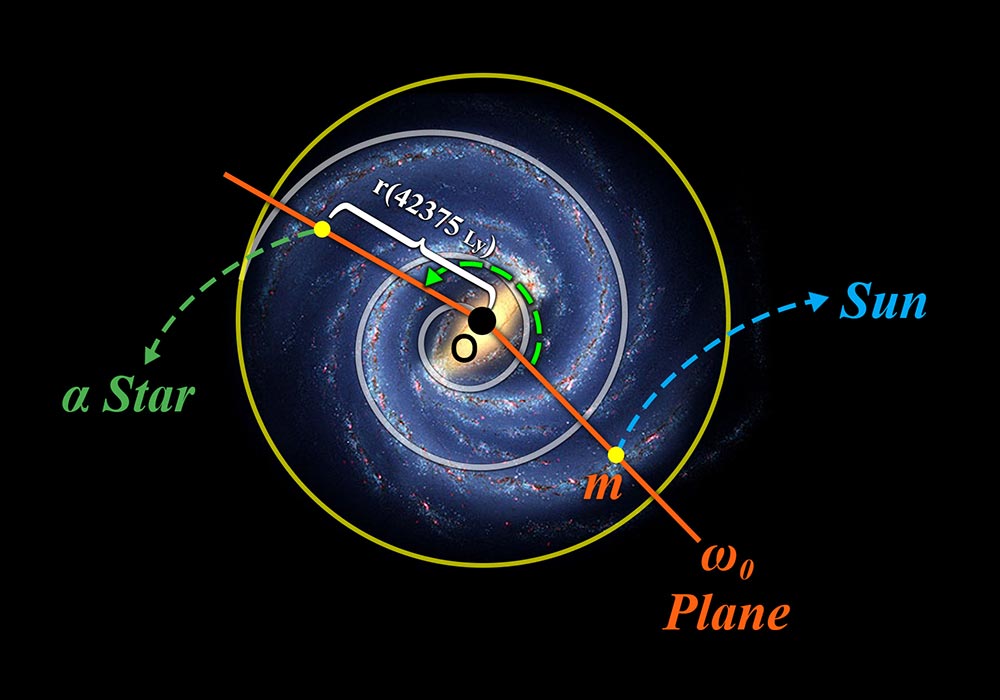 New Geographical Map of Galaxies and Universe  by Using Omega Lines and Planes