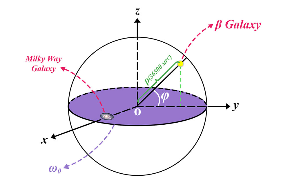 New Geographical Map of Galaxies and Universe  by Using Omega Lines and Planes