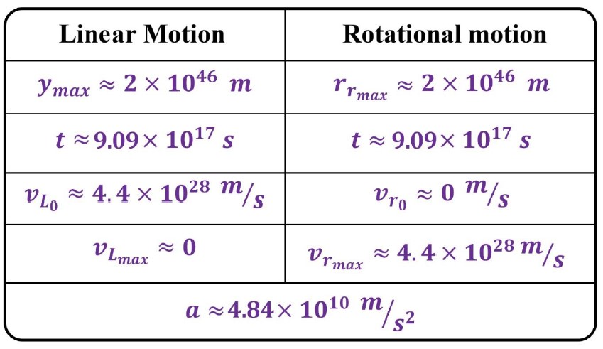 New Calculation of the Time of the Universe from Beginning to End