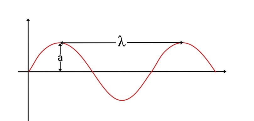 New Discovery of Virtual Waves in the World Or A Revolution in the Manufacturing of Space Telescopes