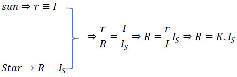 A new calculation to obtain the radius of the habitable zone around the stars of the Universe