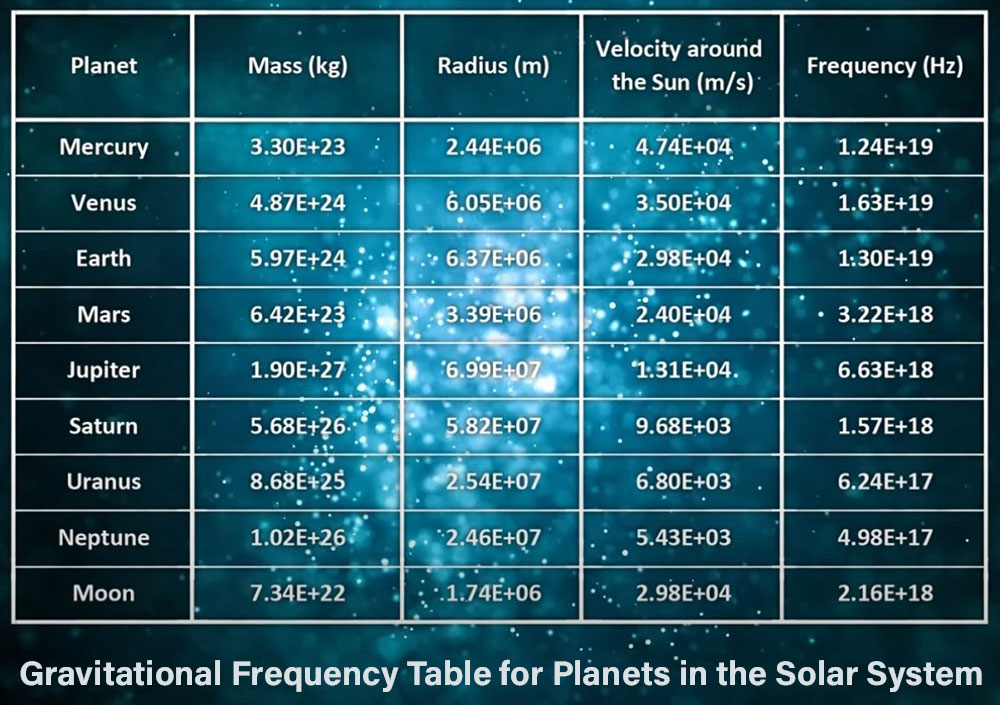 New Marvelous and Revolutionary Discoveries About Gravity