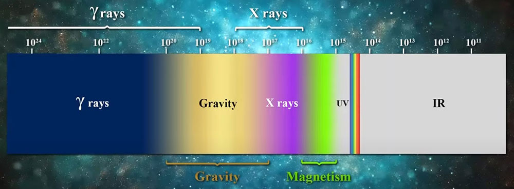 New Marvelous and Revolutionary Discoveries About Gravity