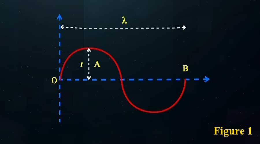 New Discoveries About the Speed of Electromagnetic Waves 2024 Part A