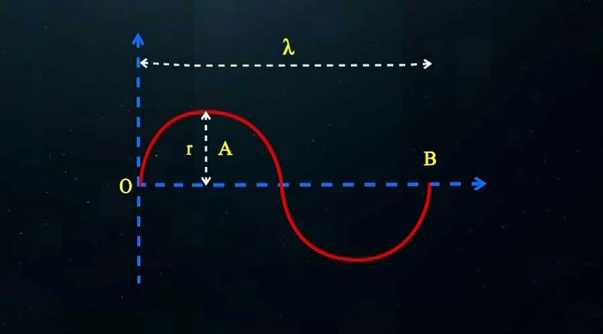 New Discoveries About the Speed of Electromagnetic Waves 2024 Part C