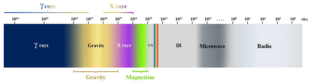 A New Explanation on Space-Time Curvature Using Mathematical and Physical Equations of Magnetic and Gravitational Waves