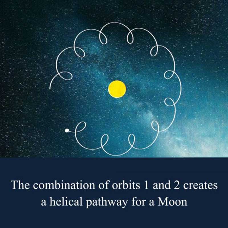 The Five Fundamental Principles Common to the Motion of Objects From the Smallest (Photon) to the Largest (Galaxy) in the Universe