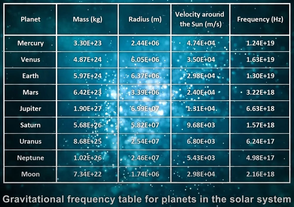 New Marvelous and Revolutionary Discoveries About Gravity