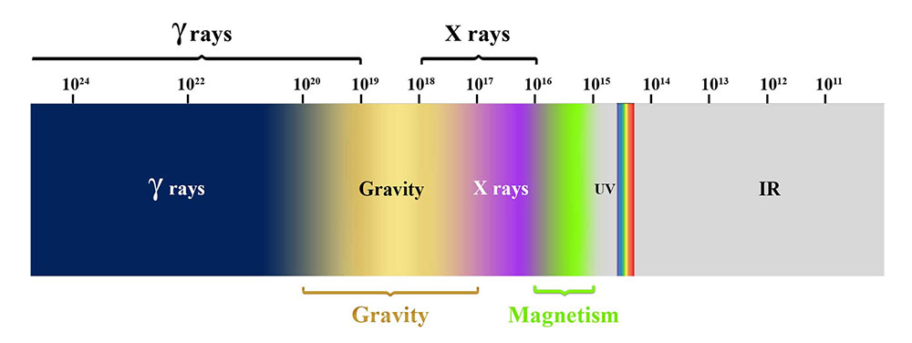 New Marvelous and Revolutionary Discoveries About Gravity