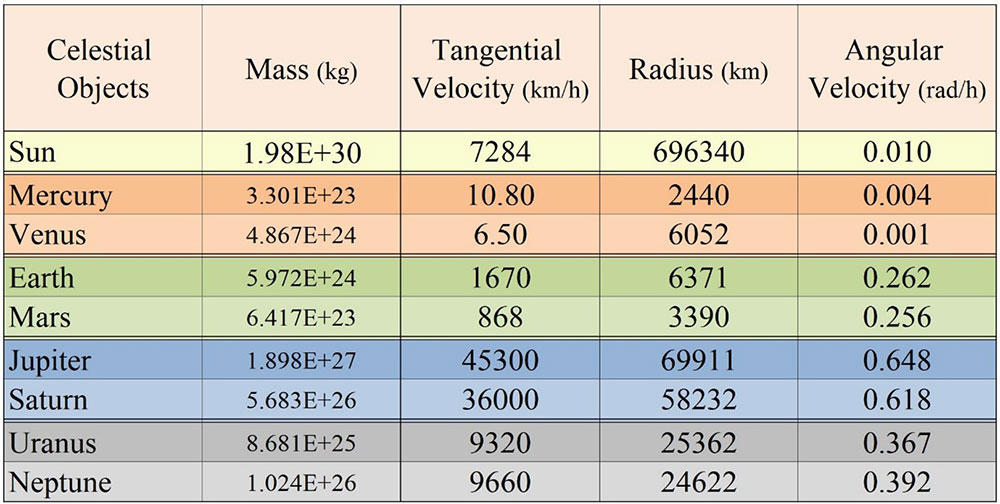 Why Do Planets Orbit at Their Respective Speeds?